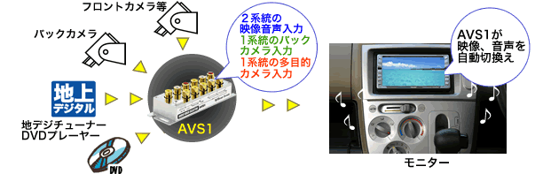 オートAVセレクター AVS1カメラ入力、AV入力/ビートソニック